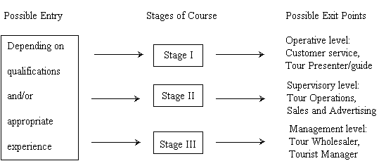 Diagram: The three stages